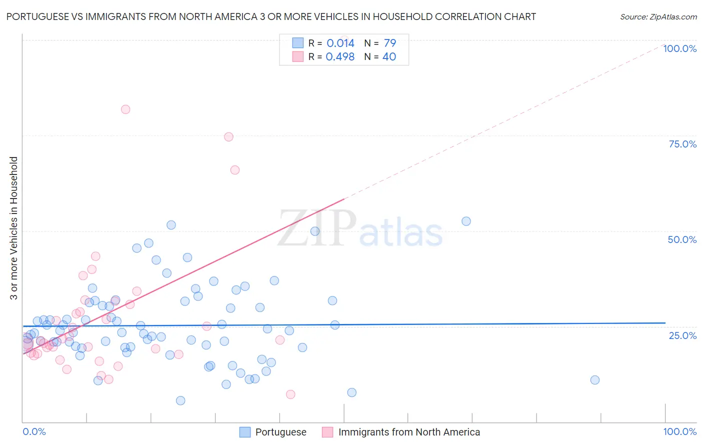 Portuguese vs Immigrants from North America 3 or more Vehicles in Household