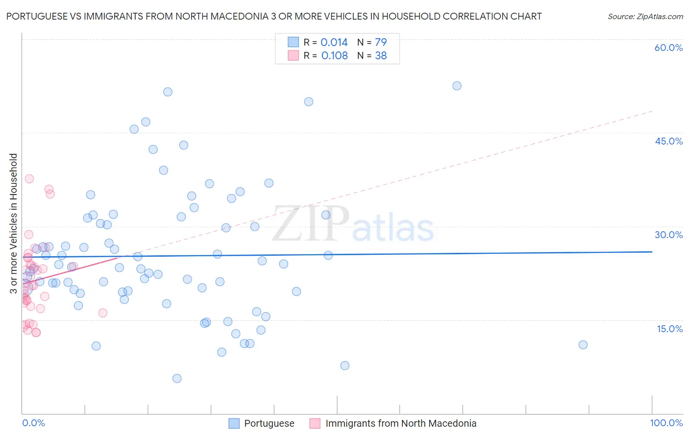 Portuguese vs Immigrants from North Macedonia 3 or more Vehicles in Household