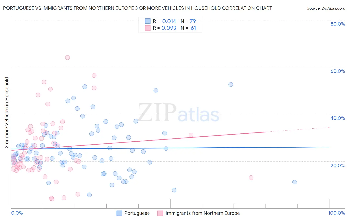 Portuguese vs Immigrants from Northern Europe 3 or more Vehicles in Household