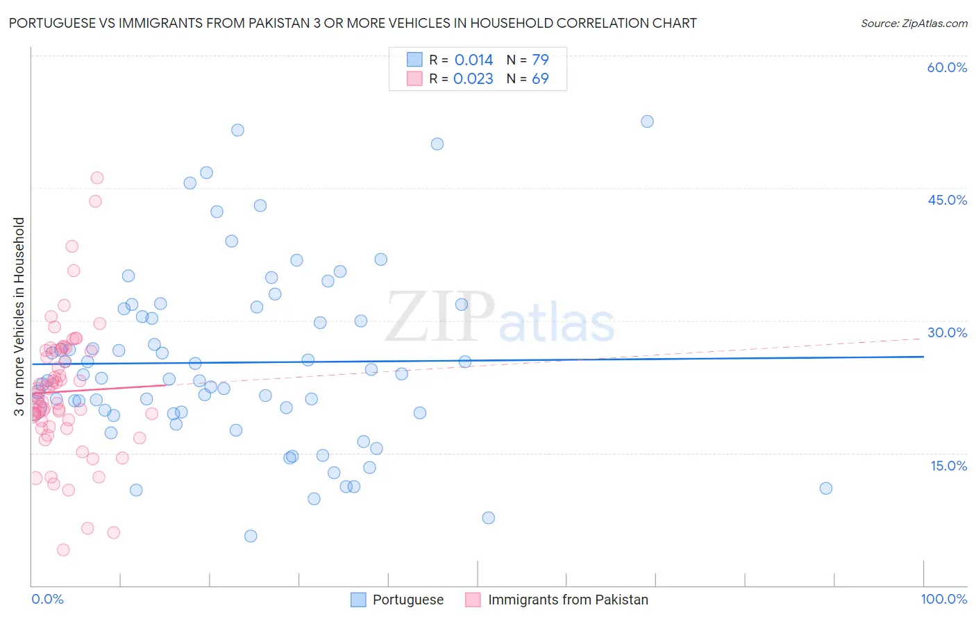Portuguese vs Immigrants from Pakistan 3 or more Vehicles in Household