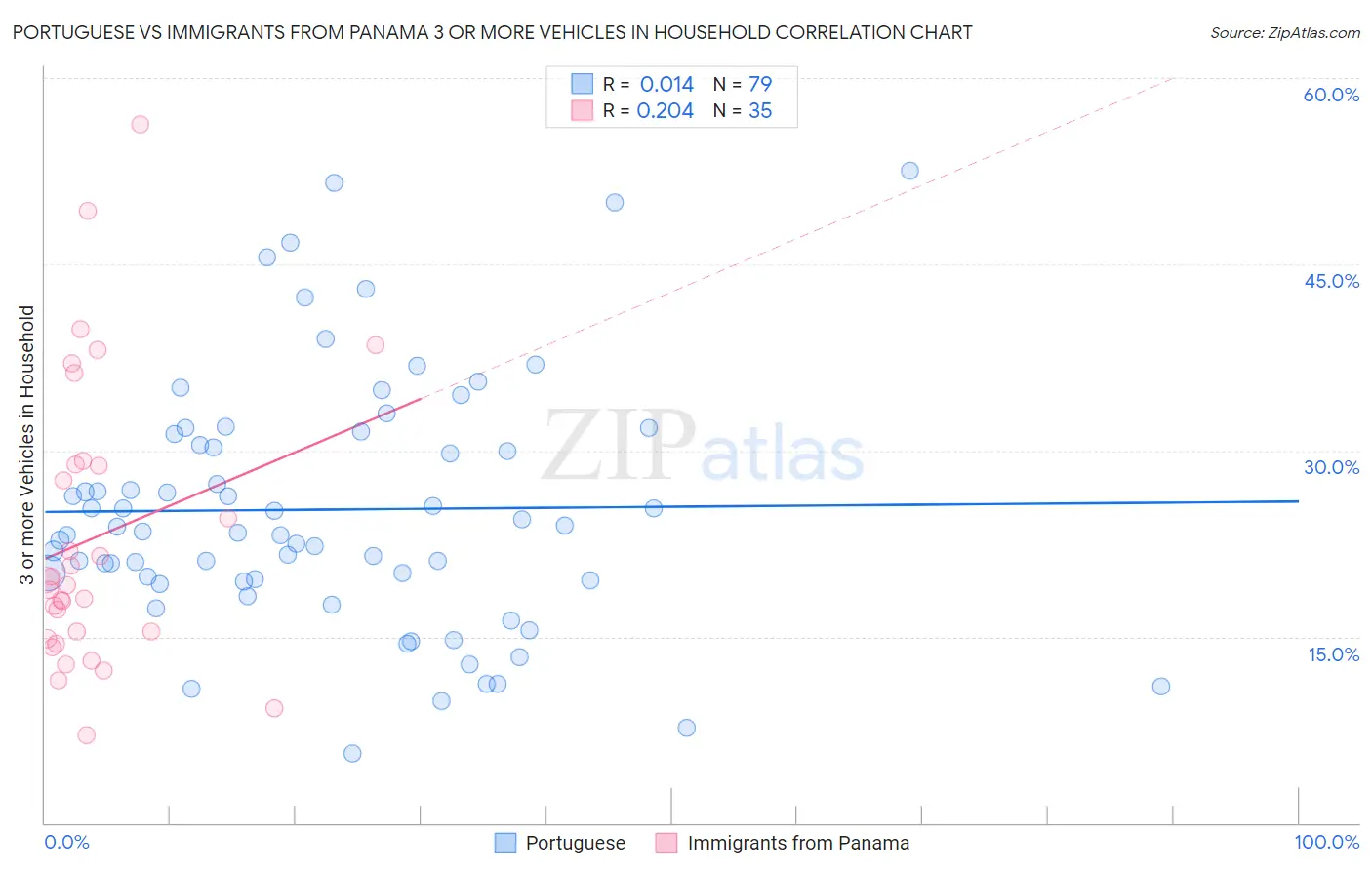 Portuguese vs Immigrants from Panama 3 or more Vehicles in Household