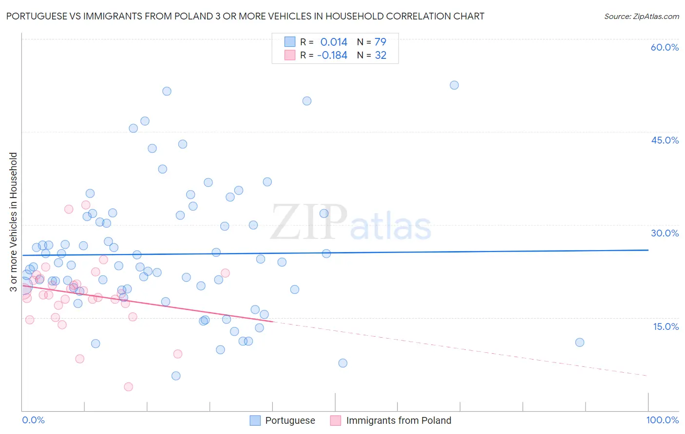 Portuguese vs Immigrants from Poland 3 or more Vehicles in Household
