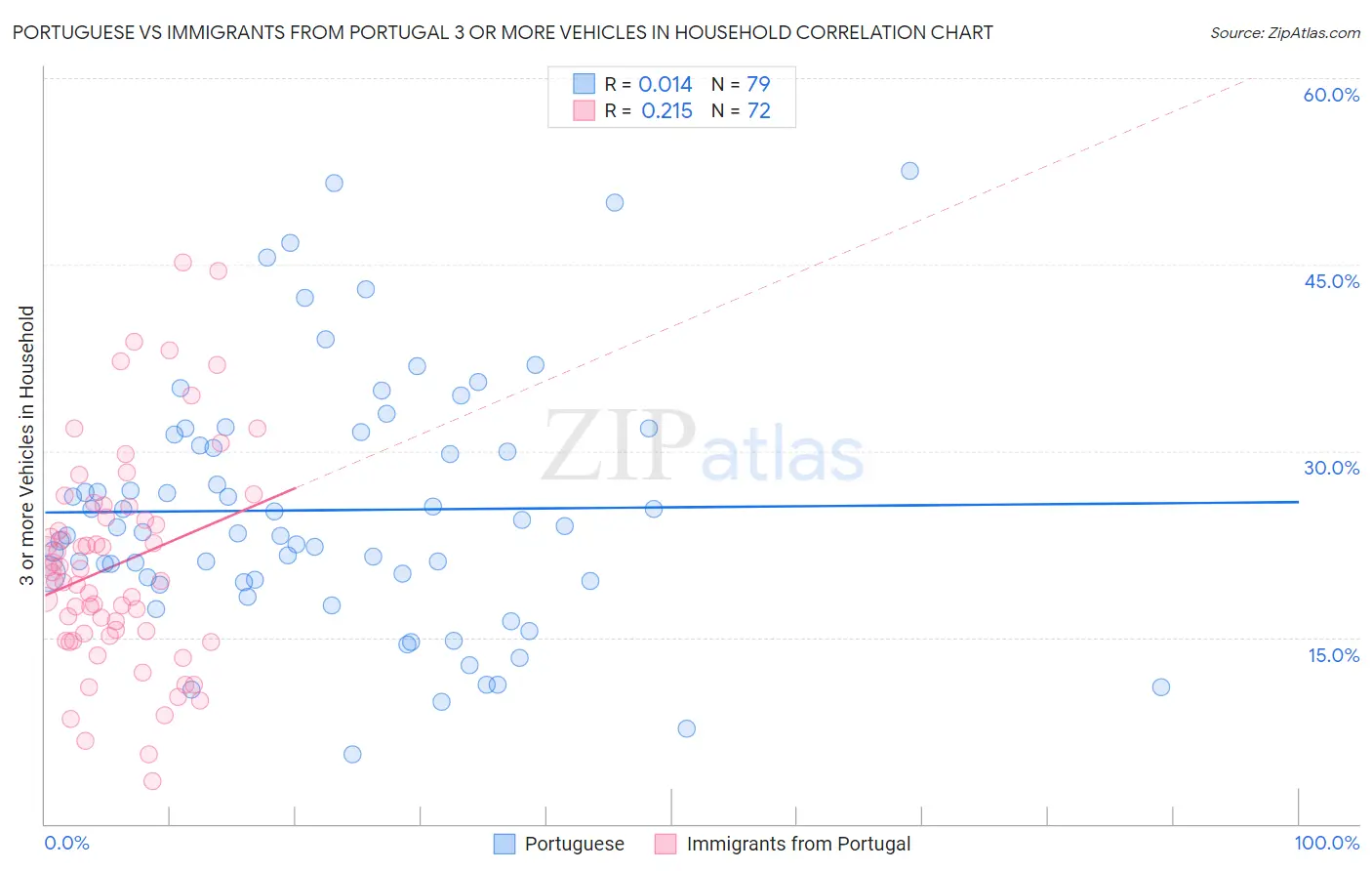 Portuguese vs Immigrants from Portugal 3 or more Vehicles in Household