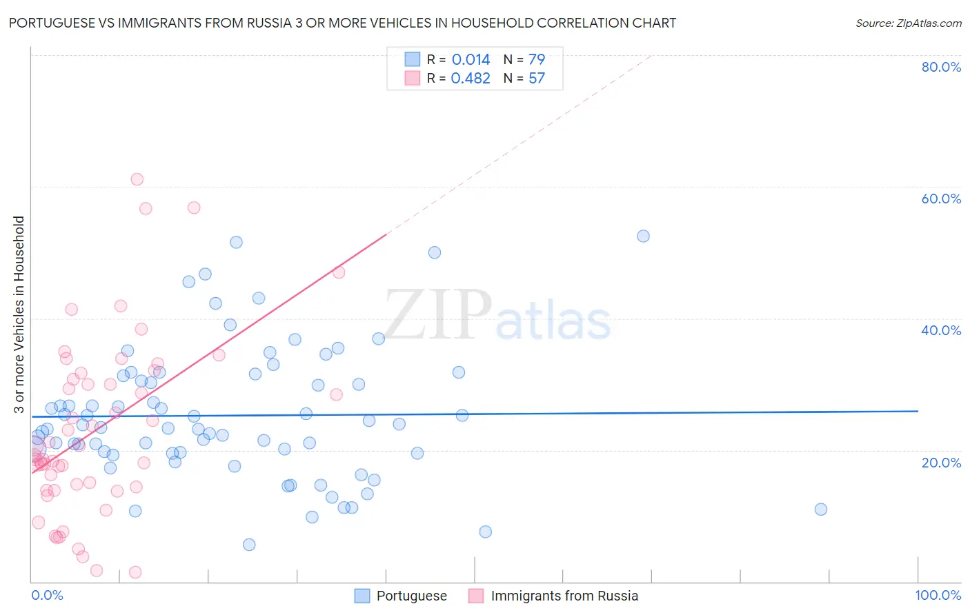 Portuguese vs Immigrants from Russia 3 or more Vehicles in Household