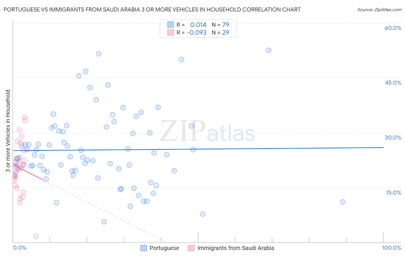 Portuguese vs Immigrants from Saudi Arabia 3 or more Vehicles in Household