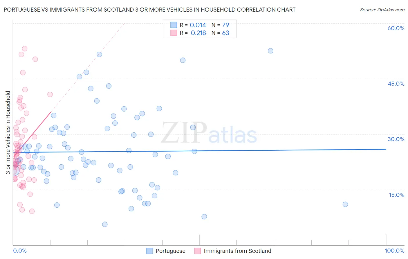 Portuguese vs Immigrants from Scotland 3 or more Vehicles in Household