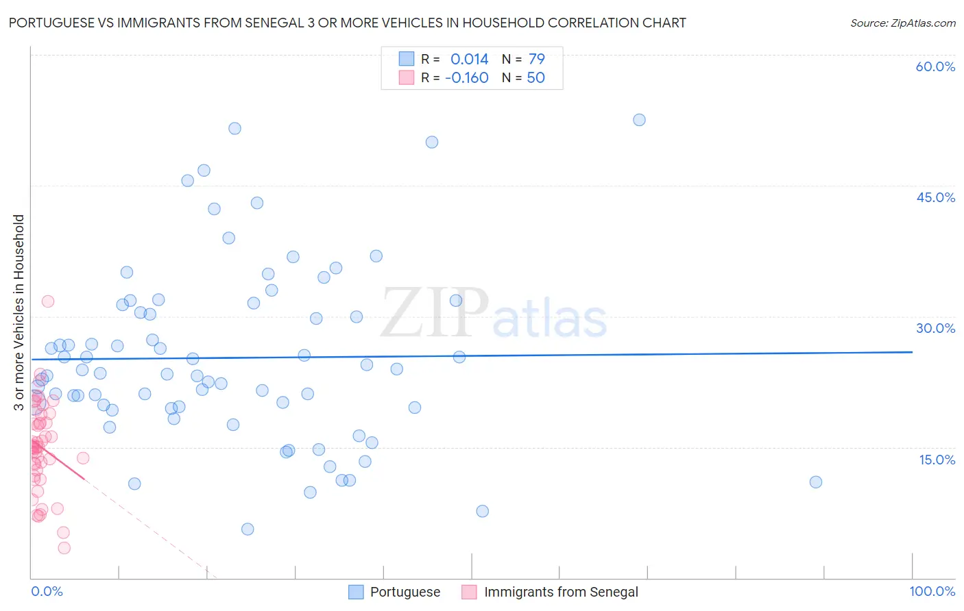 Portuguese vs Immigrants from Senegal 3 or more Vehicles in Household