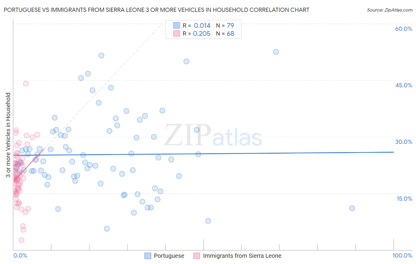 Portuguese vs Immigrants from Sierra Leone 3 or more Vehicles in Household