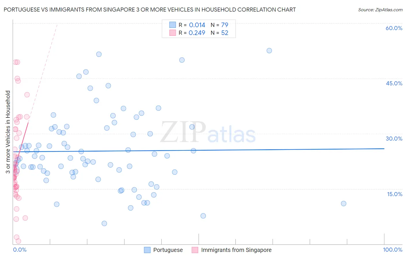 Portuguese vs Immigrants from Singapore 3 or more Vehicles in Household