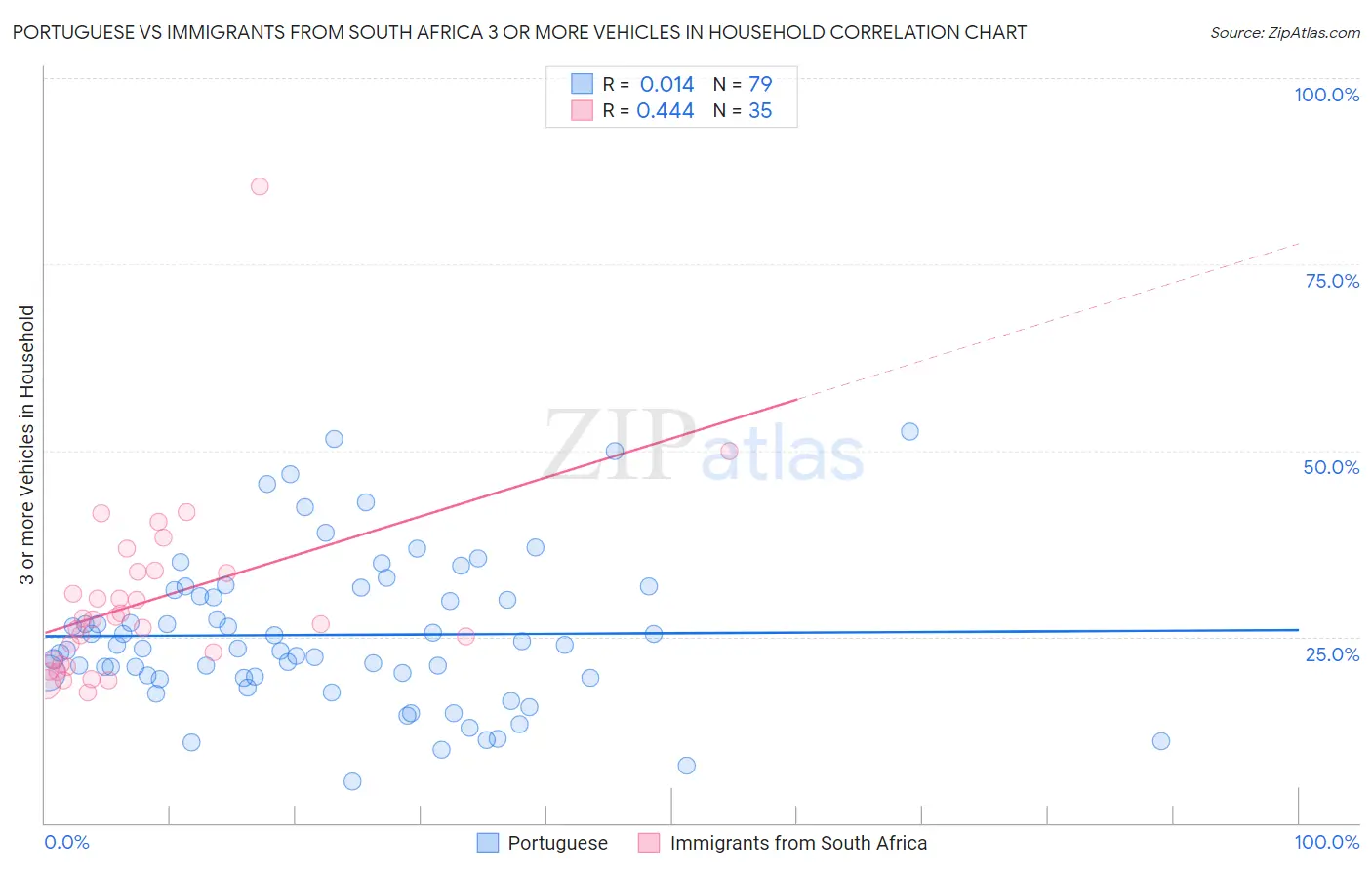 Portuguese vs Immigrants from South Africa 3 or more Vehicles in Household