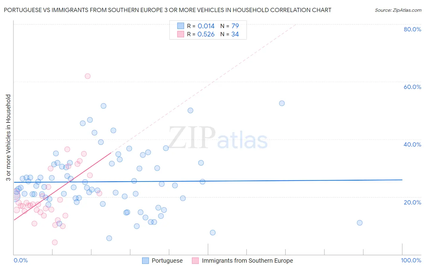 Portuguese vs Immigrants from Southern Europe 3 or more Vehicles in Household