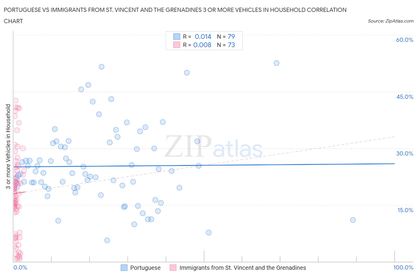 Portuguese vs Immigrants from St. Vincent and the Grenadines 3 or more Vehicles in Household