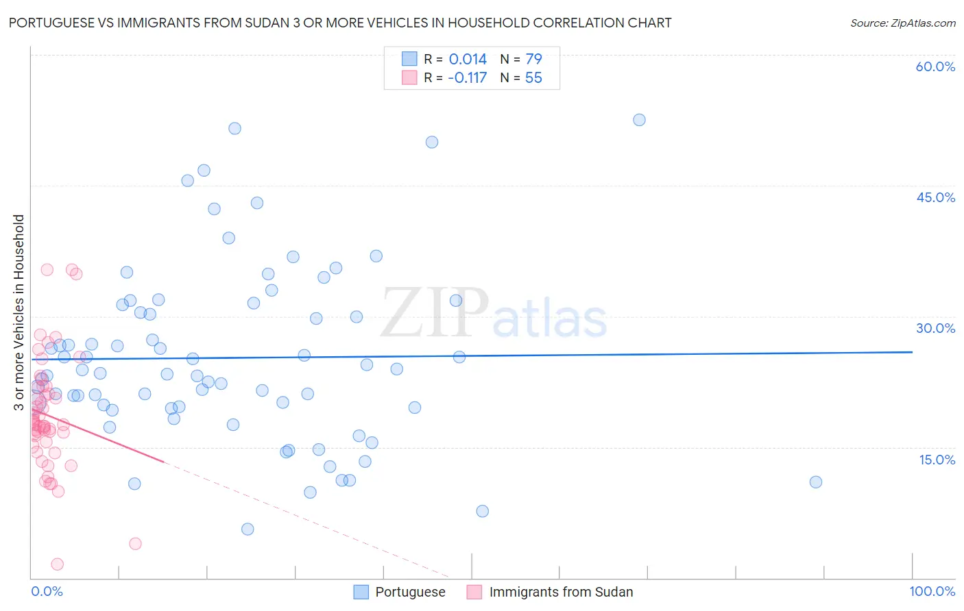 Portuguese vs Immigrants from Sudan 3 or more Vehicles in Household