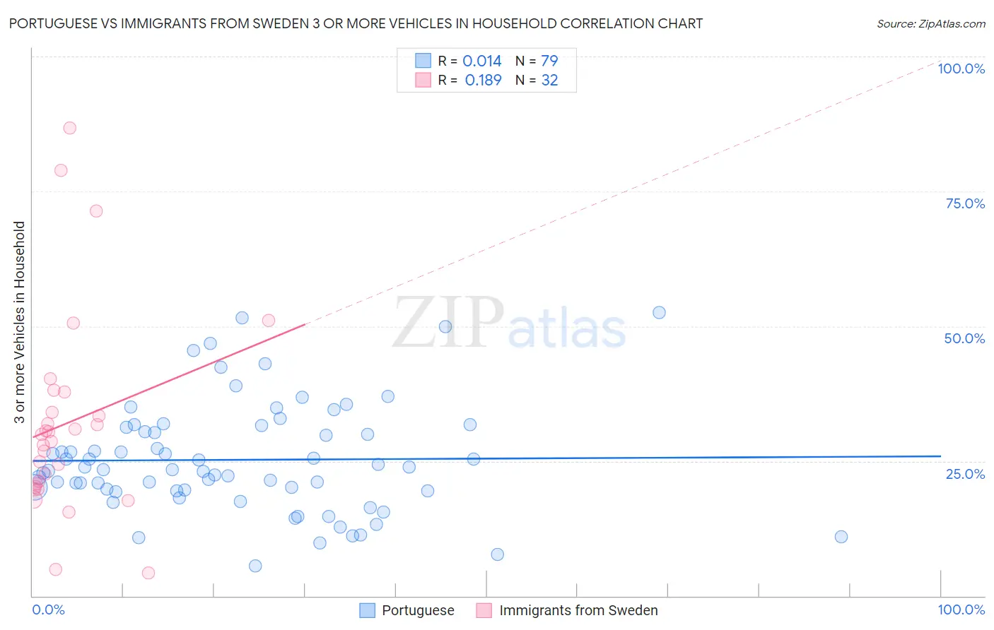 Portuguese vs Immigrants from Sweden 3 or more Vehicles in Household