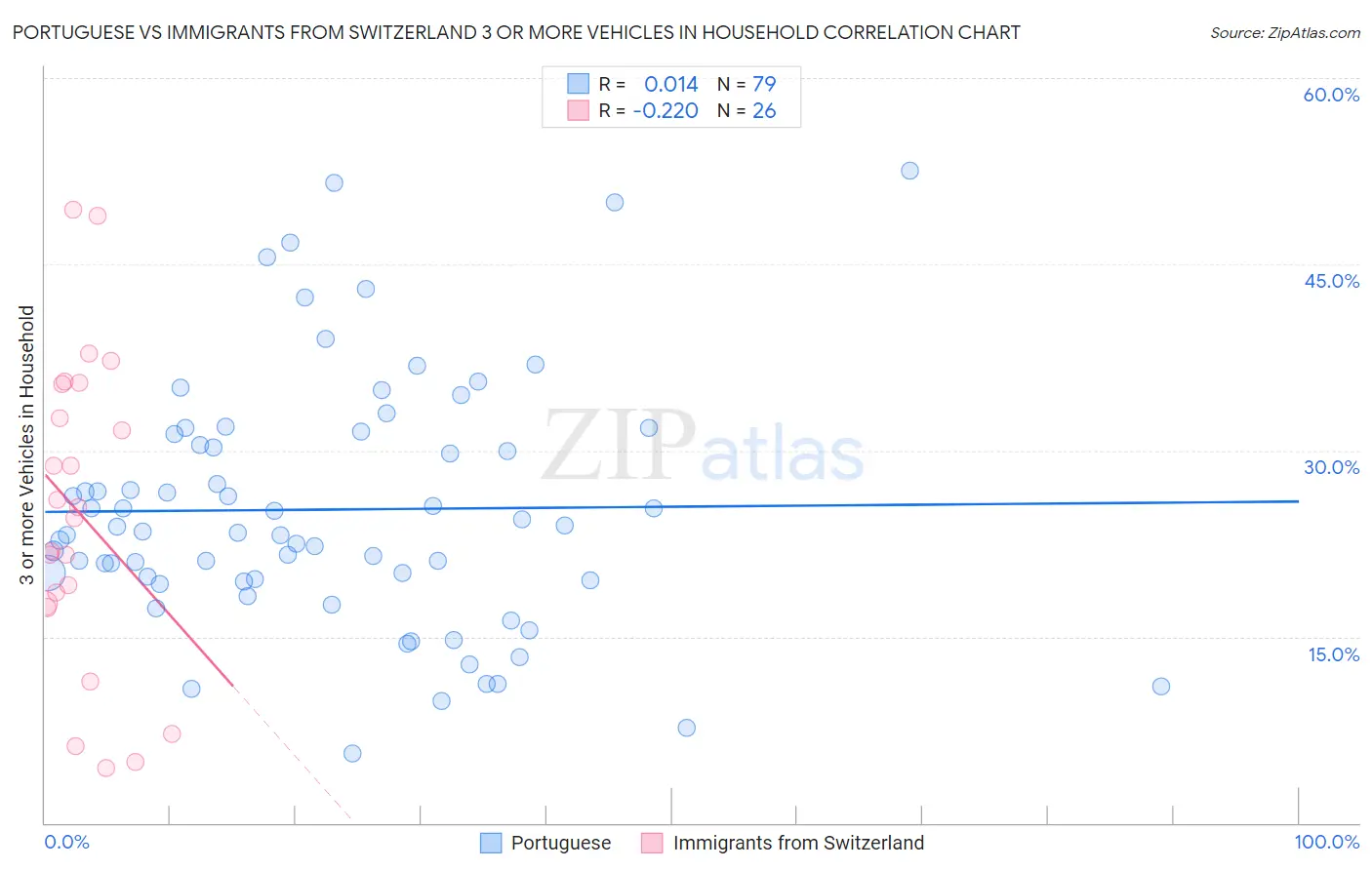 Portuguese vs Immigrants from Switzerland 3 or more Vehicles in Household