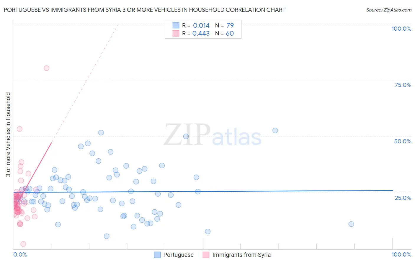 Portuguese vs Immigrants from Syria 3 or more Vehicles in Household