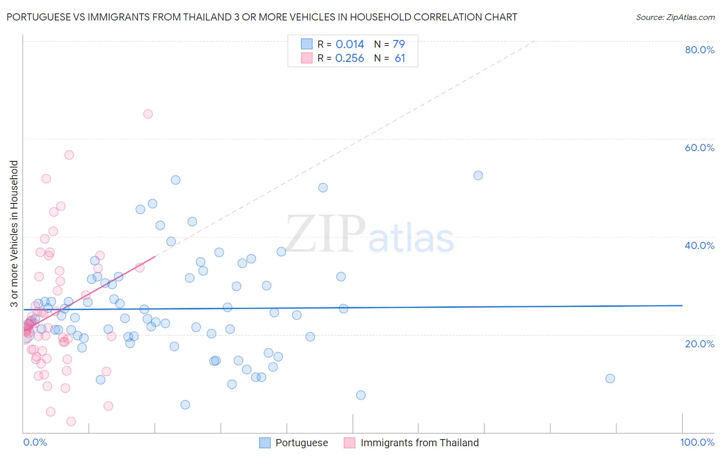 Portuguese vs Immigrants from Thailand 3 or more Vehicles in Household