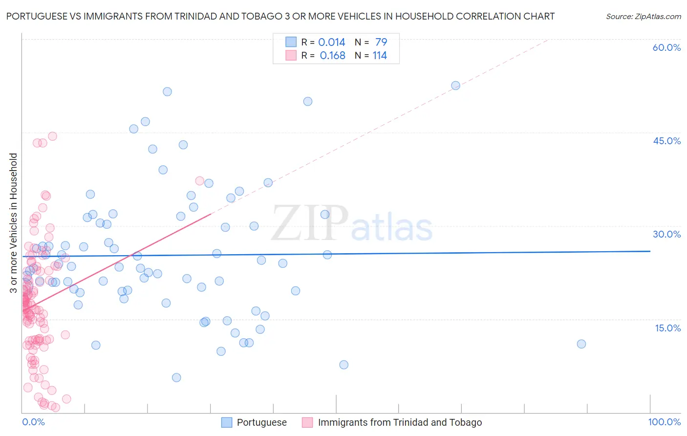 Portuguese vs Immigrants from Trinidad and Tobago 3 or more Vehicles in Household
