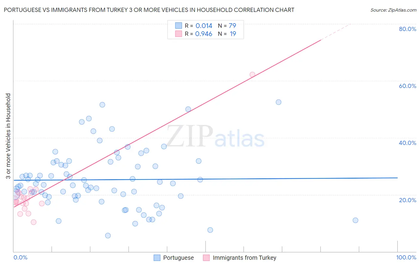 Portuguese vs Immigrants from Turkey 3 or more Vehicles in Household