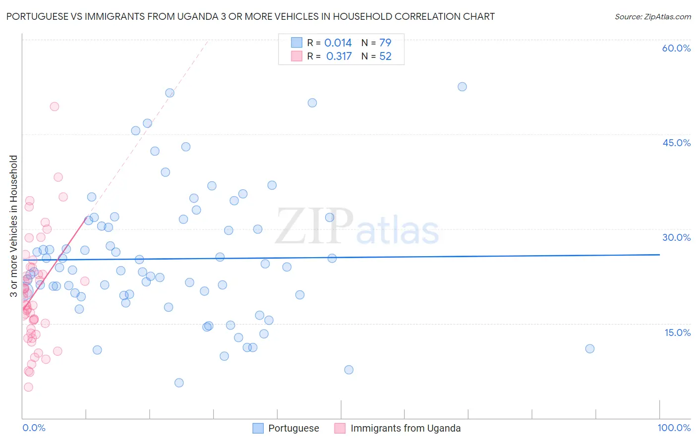 Portuguese vs Immigrants from Uganda 3 or more Vehicles in Household