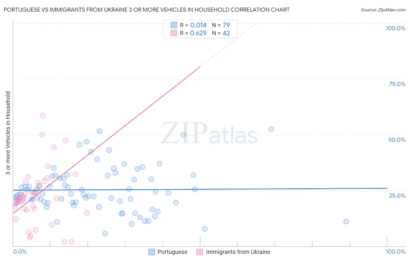 Portuguese vs Immigrants from Ukraine 3 or more Vehicles in Household