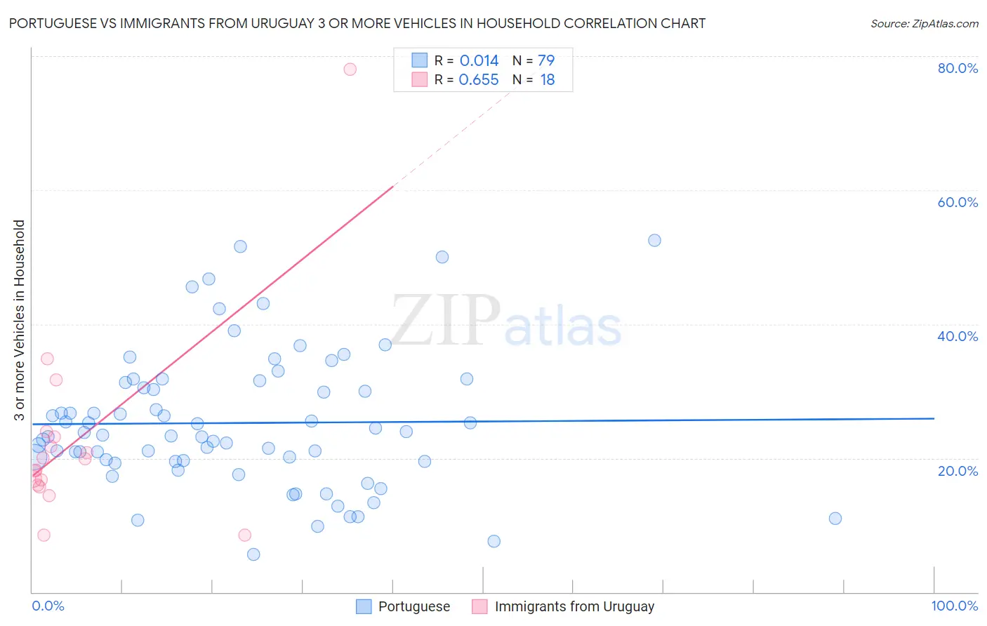 Portuguese vs Immigrants from Uruguay 3 or more Vehicles in Household