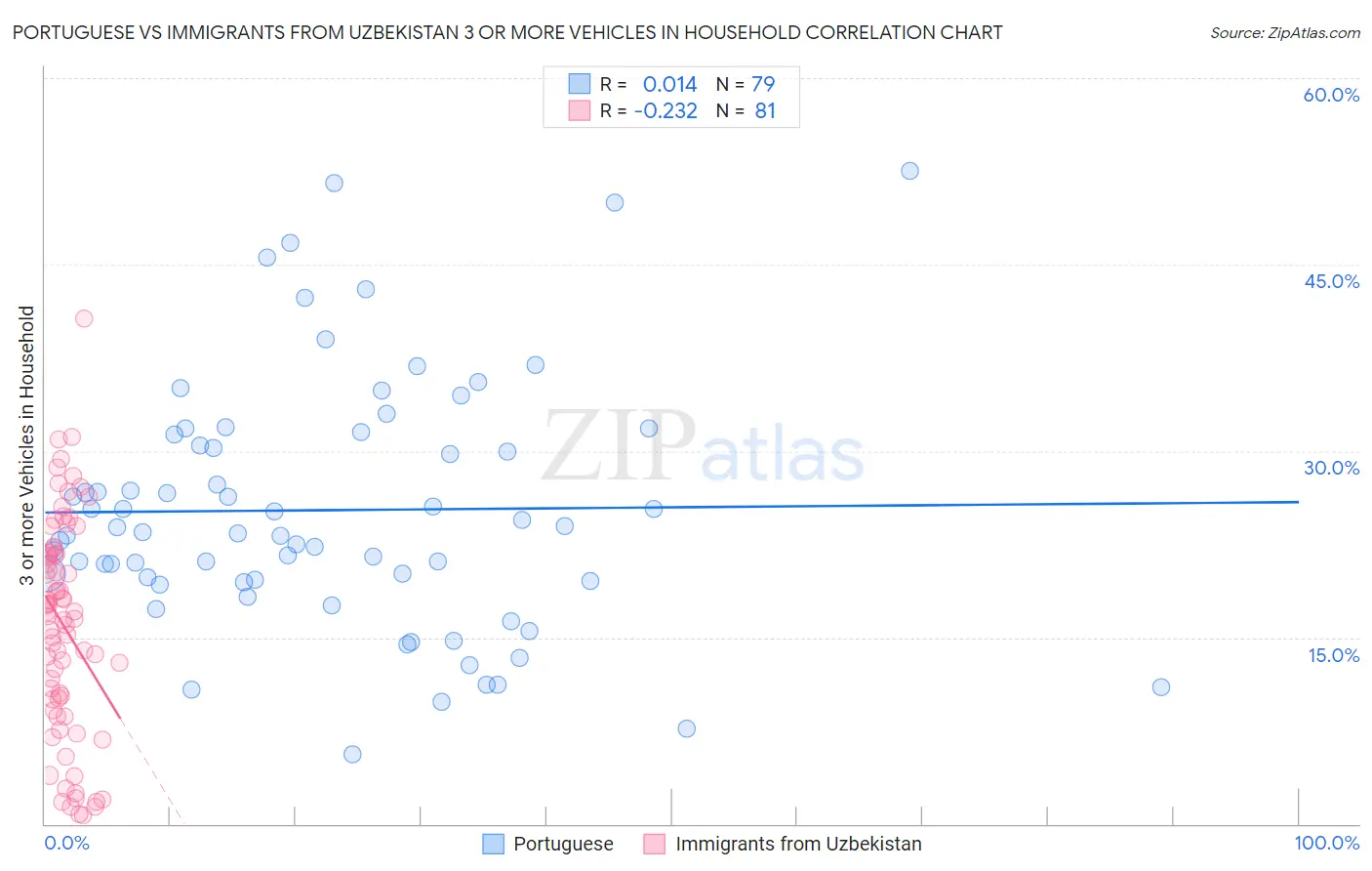 Portuguese vs Immigrants from Uzbekistan 3 or more Vehicles in Household