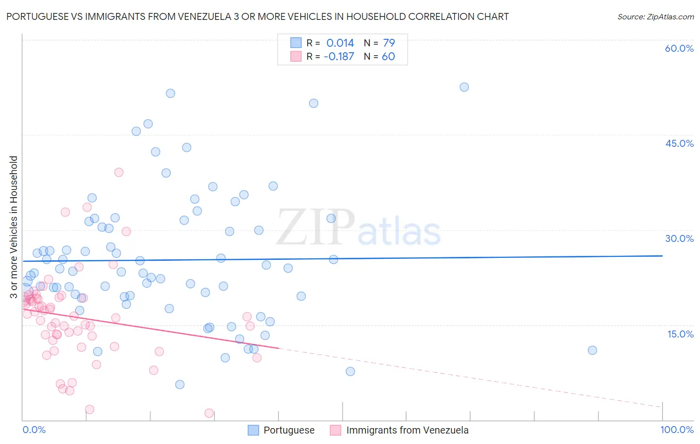 Portuguese vs Immigrants from Venezuela 3 or more Vehicles in Household