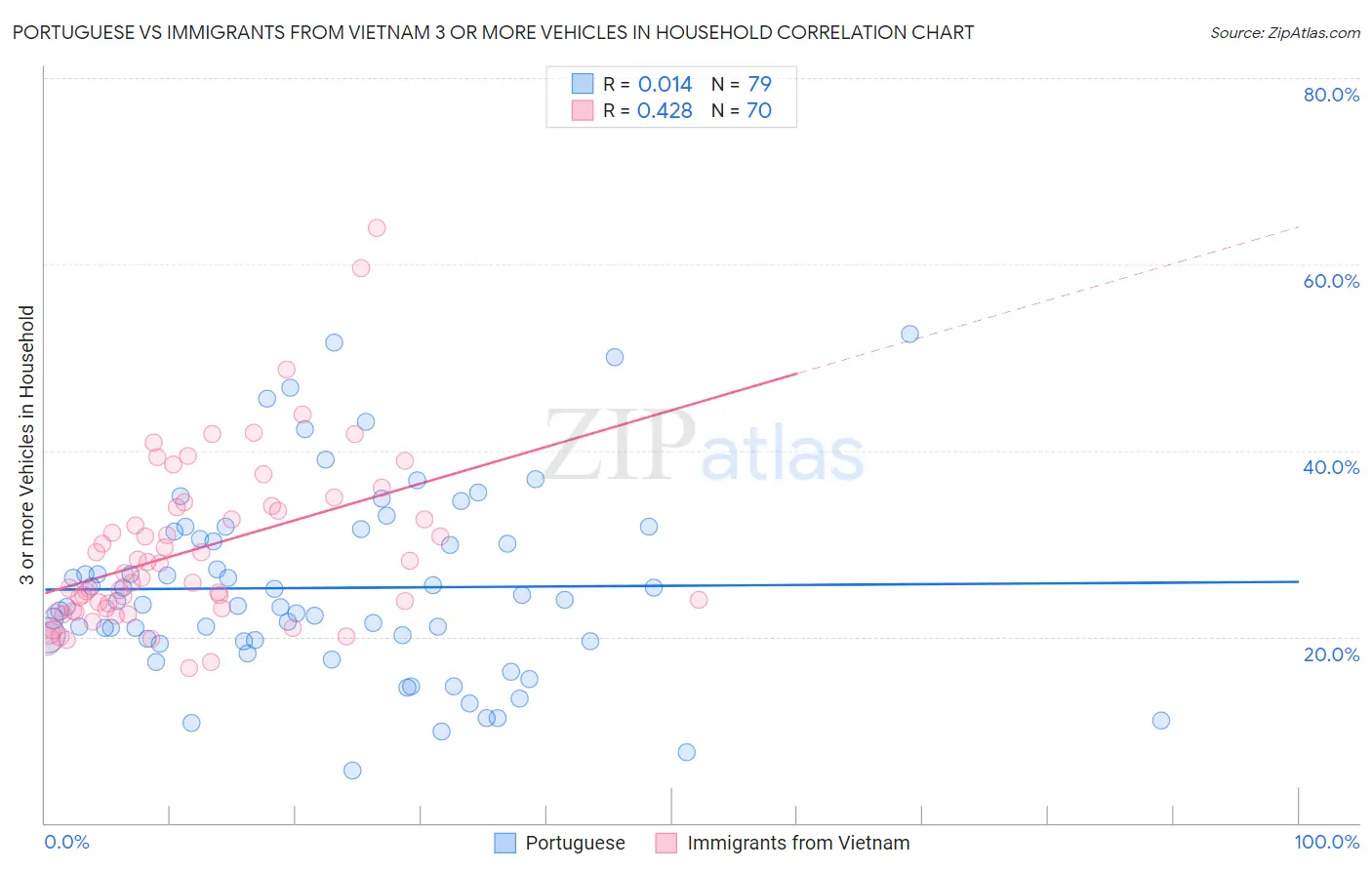 Portuguese vs Immigrants from Vietnam 3 or more Vehicles in Household
