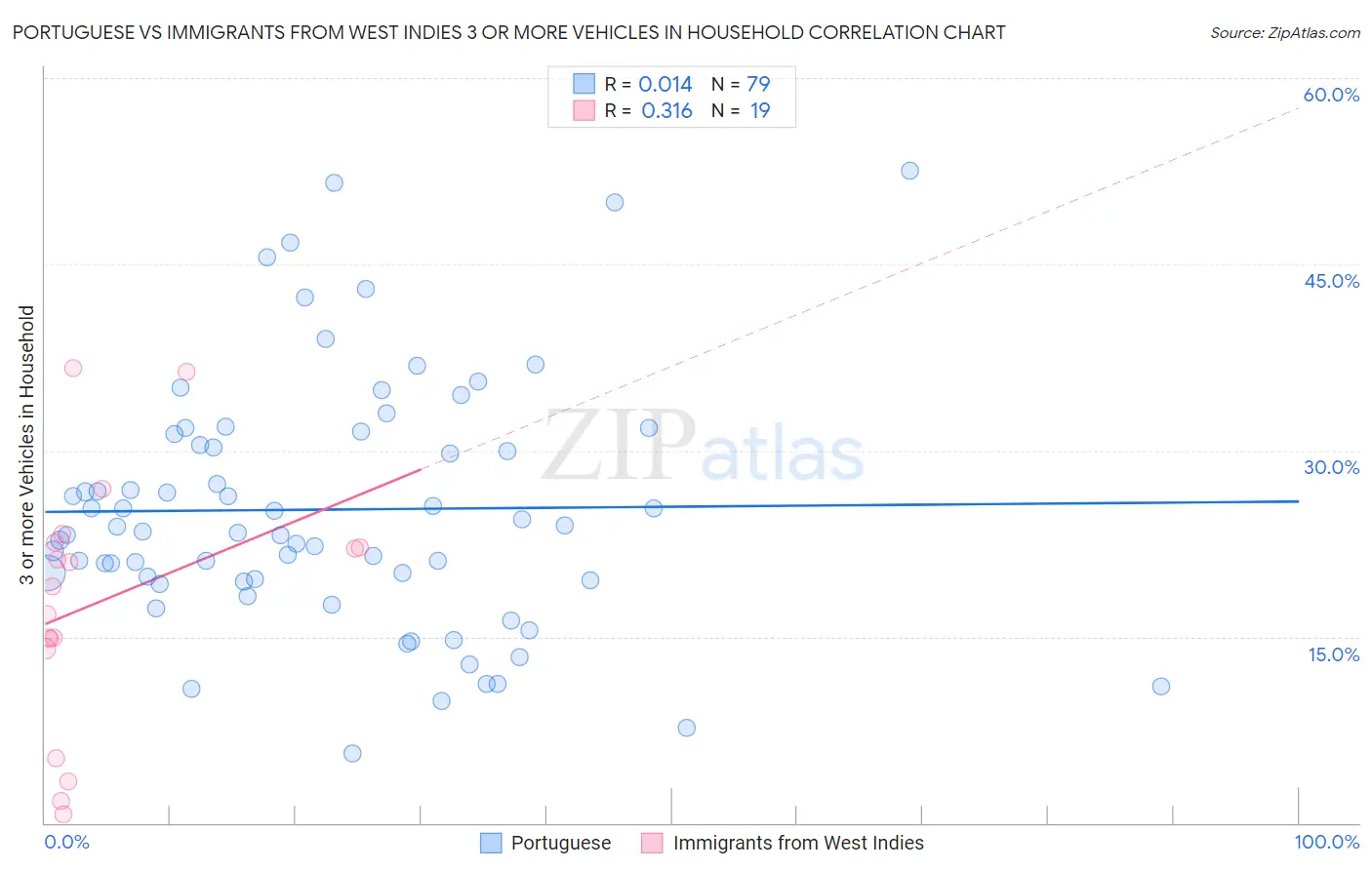 Portuguese vs Immigrants from West Indies 3 or more Vehicles in Household