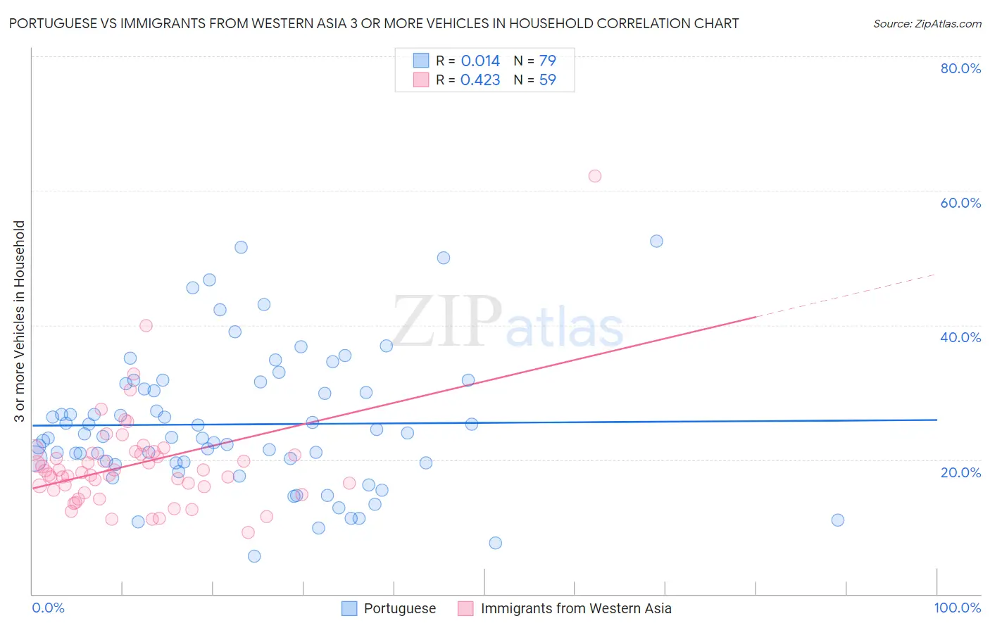 Portuguese vs Immigrants from Western Asia 3 or more Vehicles in Household