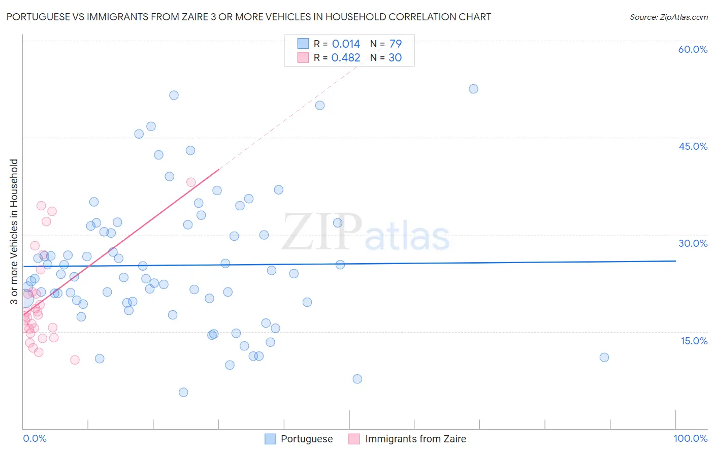 Portuguese vs Immigrants from Zaire 3 or more Vehicles in Household
