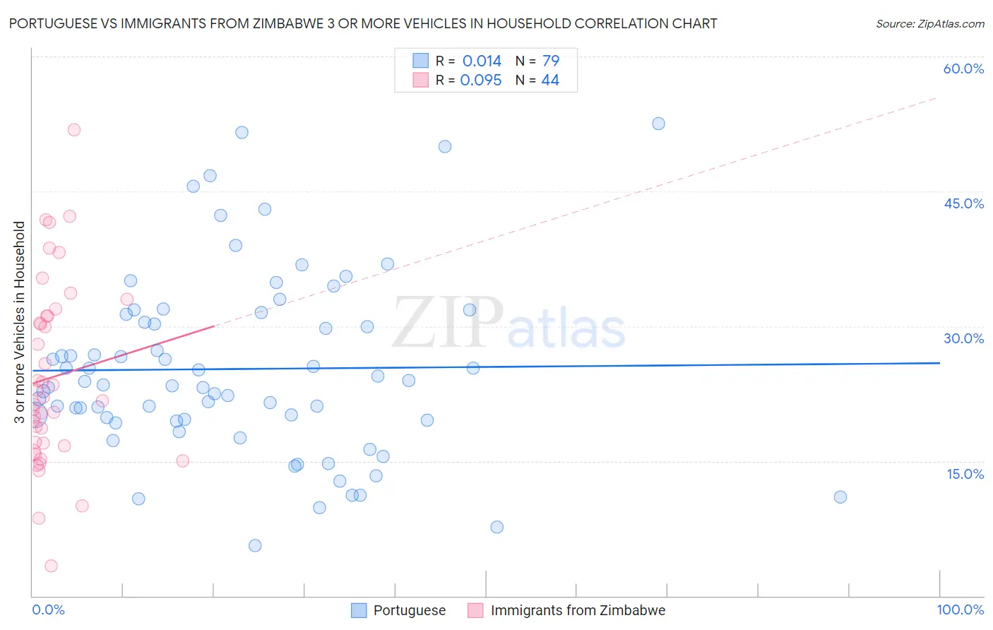 Portuguese vs Immigrants from Zimbabwe 3 or more Vehicles in Household