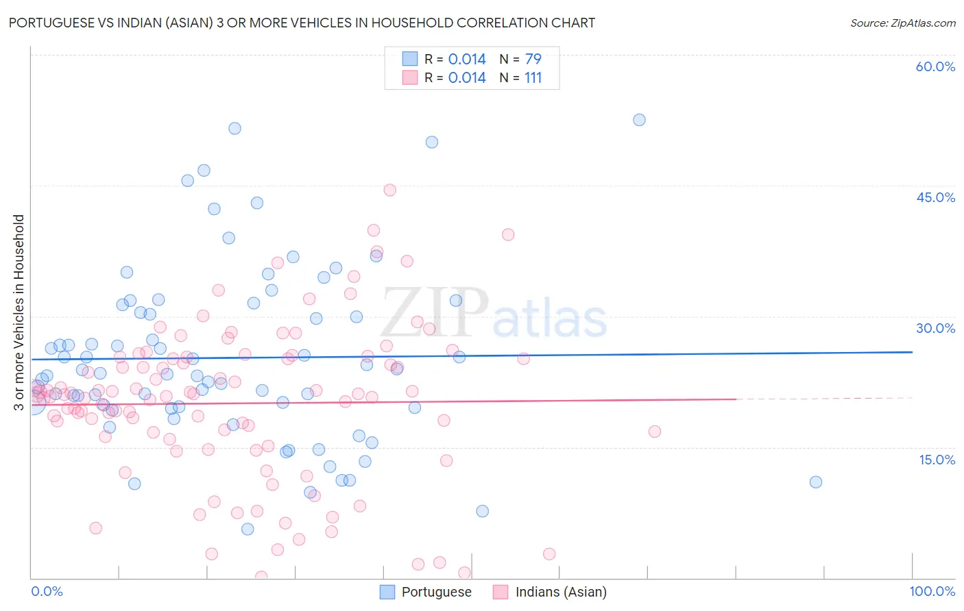 Portuguese vs Indian (Asian) 3 or more Vehicles in Household