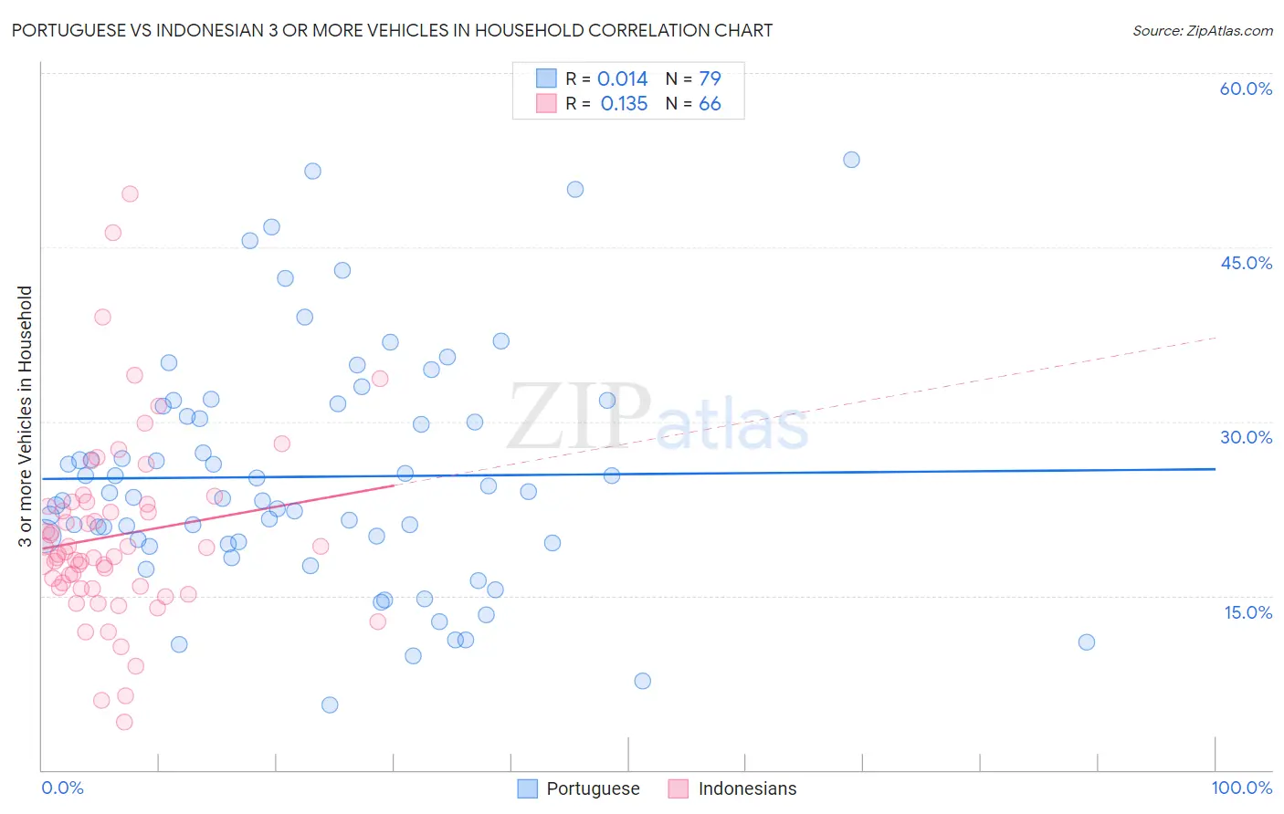 Portuguese vs Indonesian 3 or more Vehicles in Household