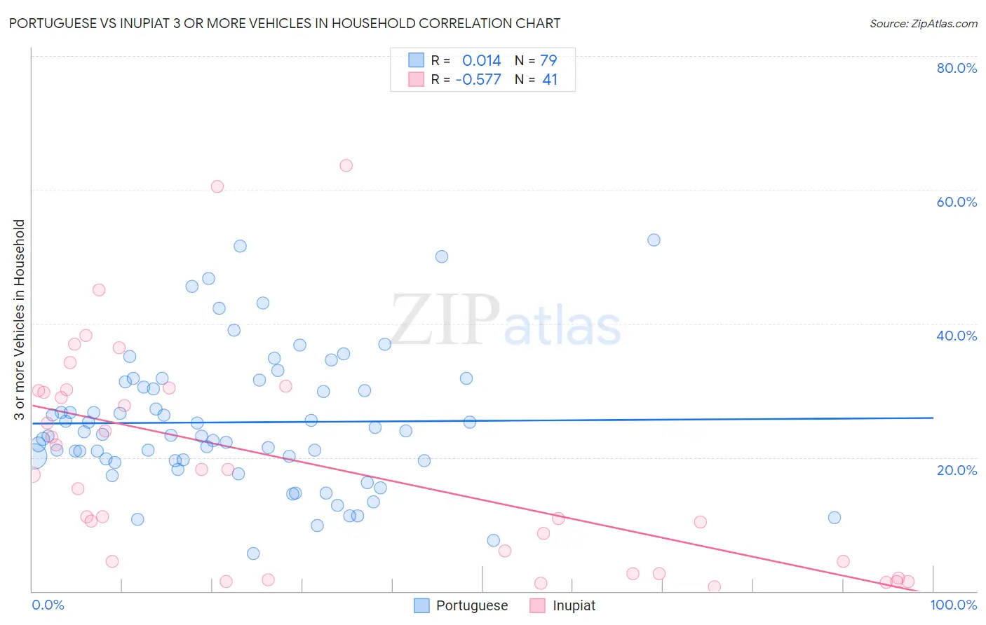 Portuguese vs Inupiat 3 or more Vehicles in Household