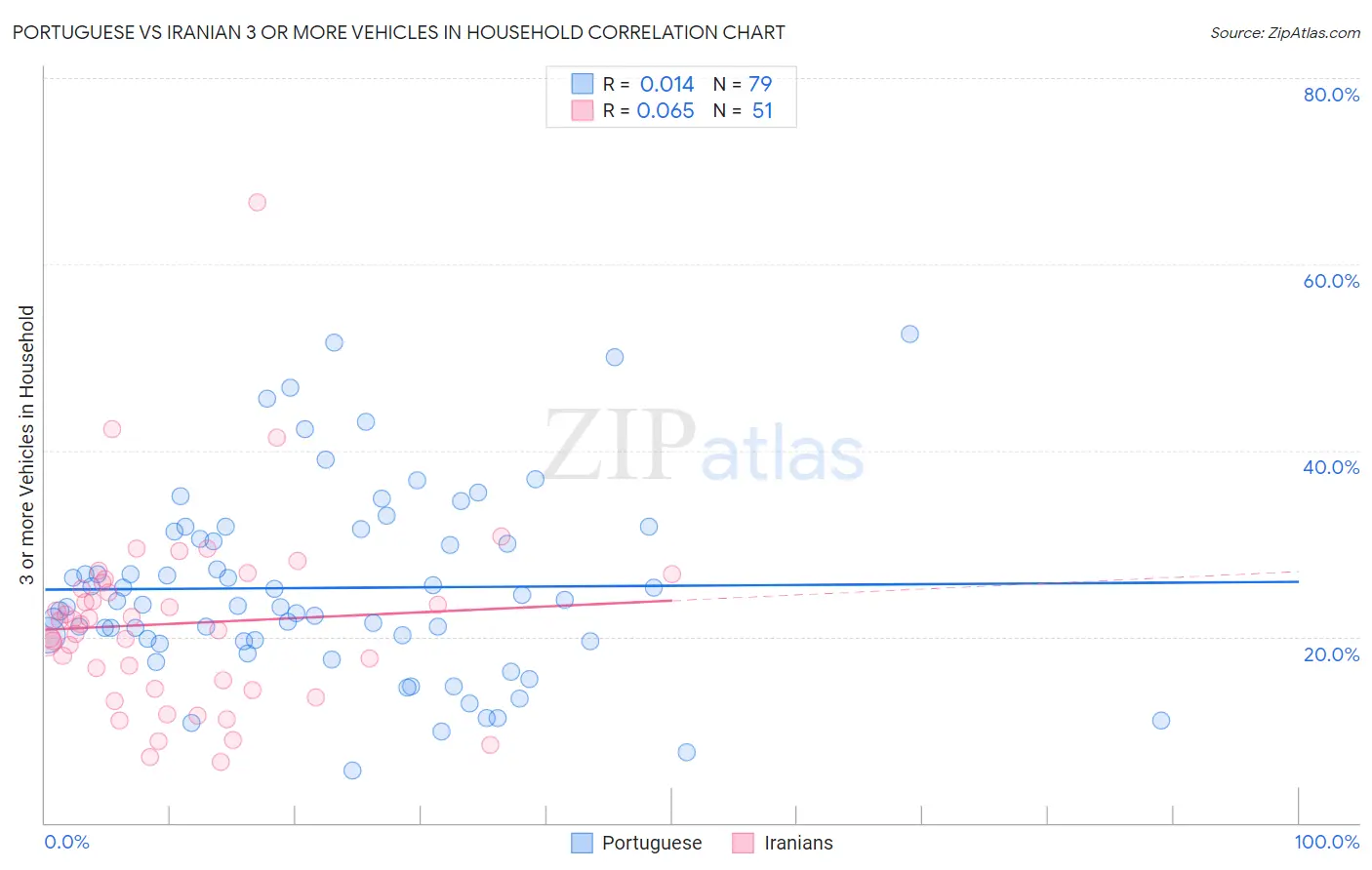 Portuguese vs Iranian 3 or more Vehicles in Household
