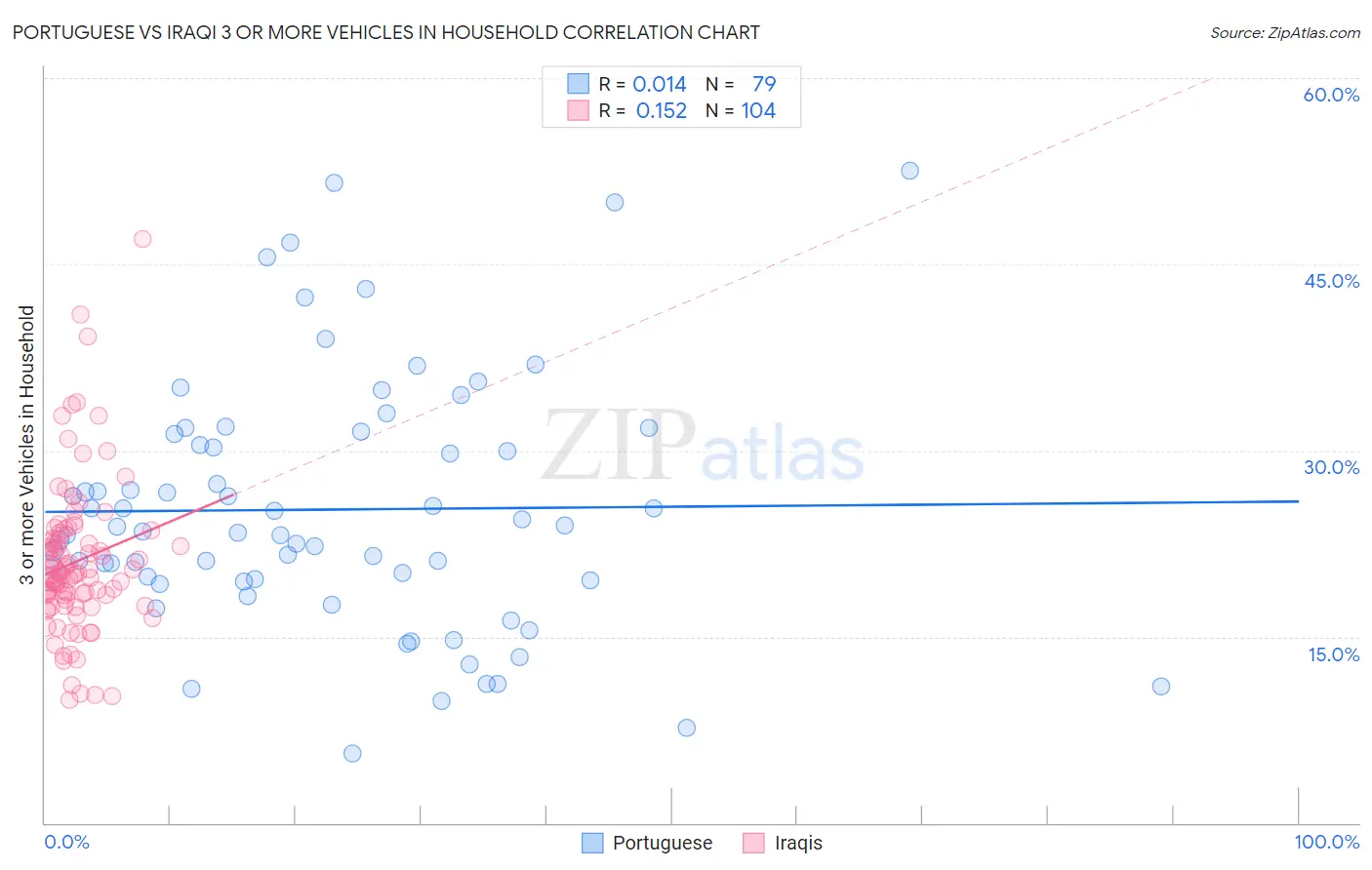 Portuguese vs Iraqi 3 or more Vehicles in Household