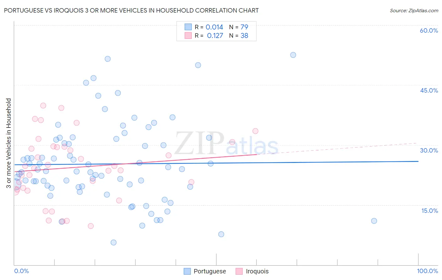 Portuguese vs Iroquois 3 or more Vehicles in Household