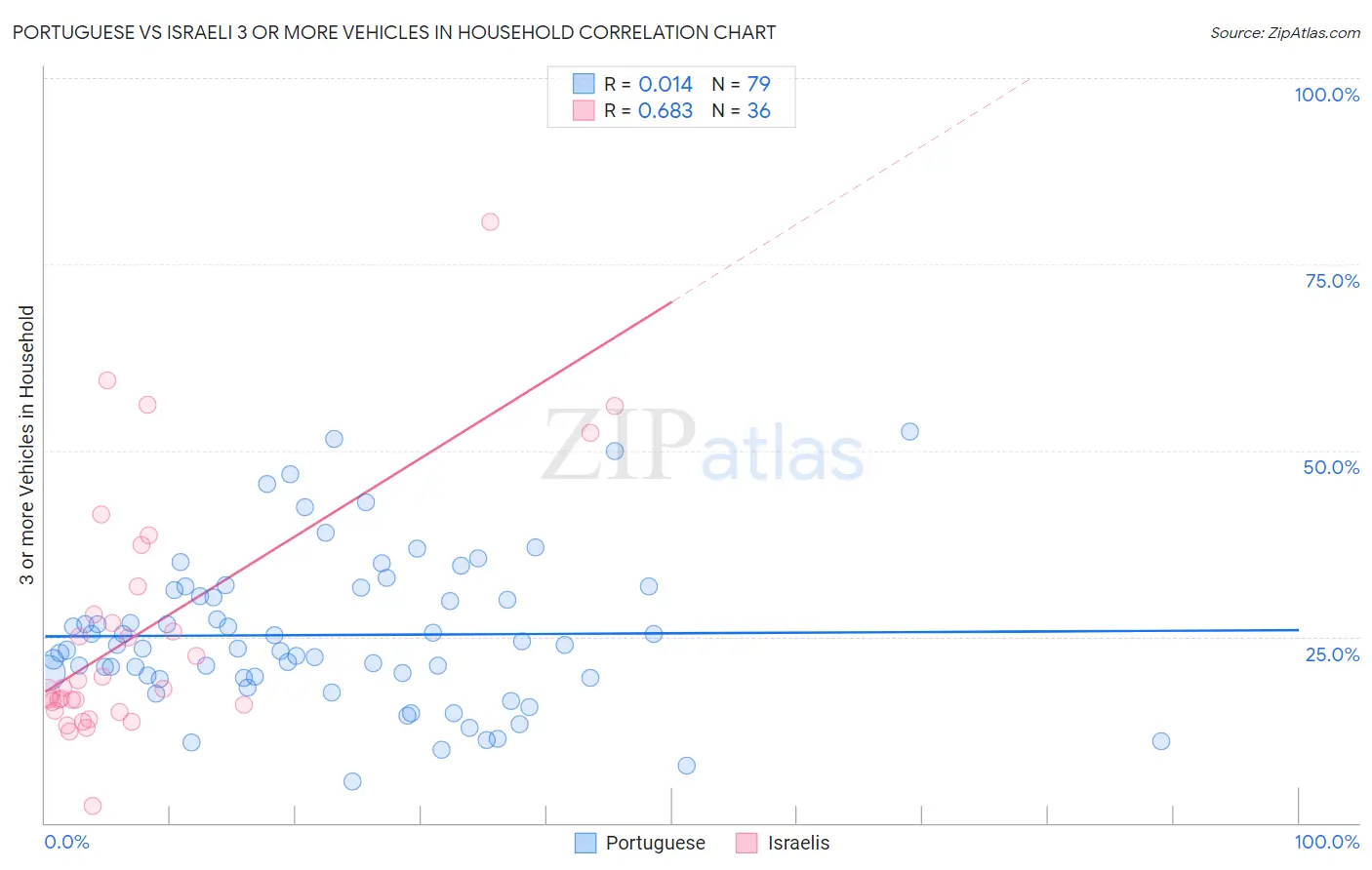 Portuguese vs Israeli 3 or more Vehicles in Household