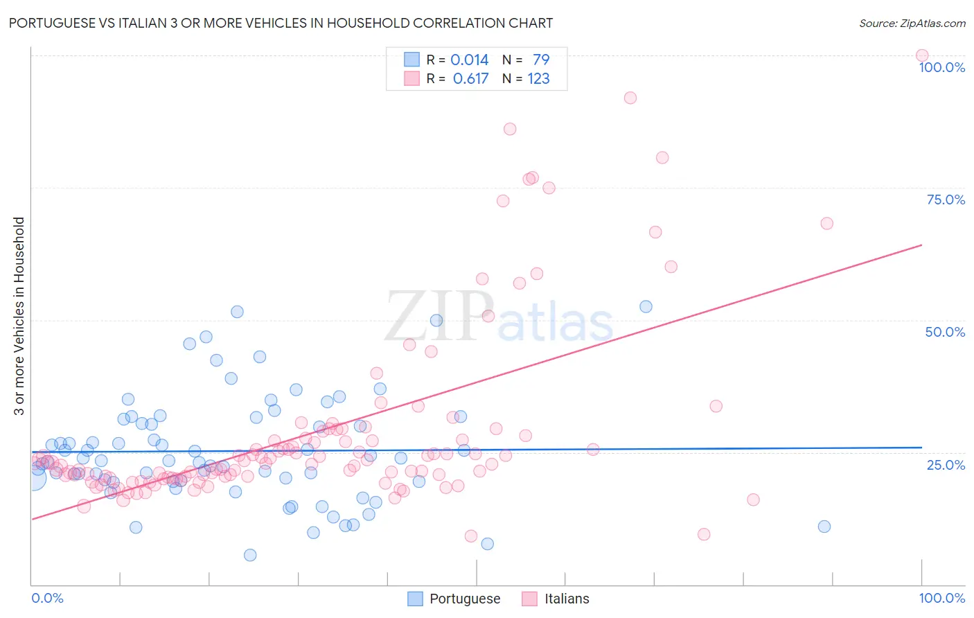 Portuguese vs Italian 3 or more Vehicles in Household