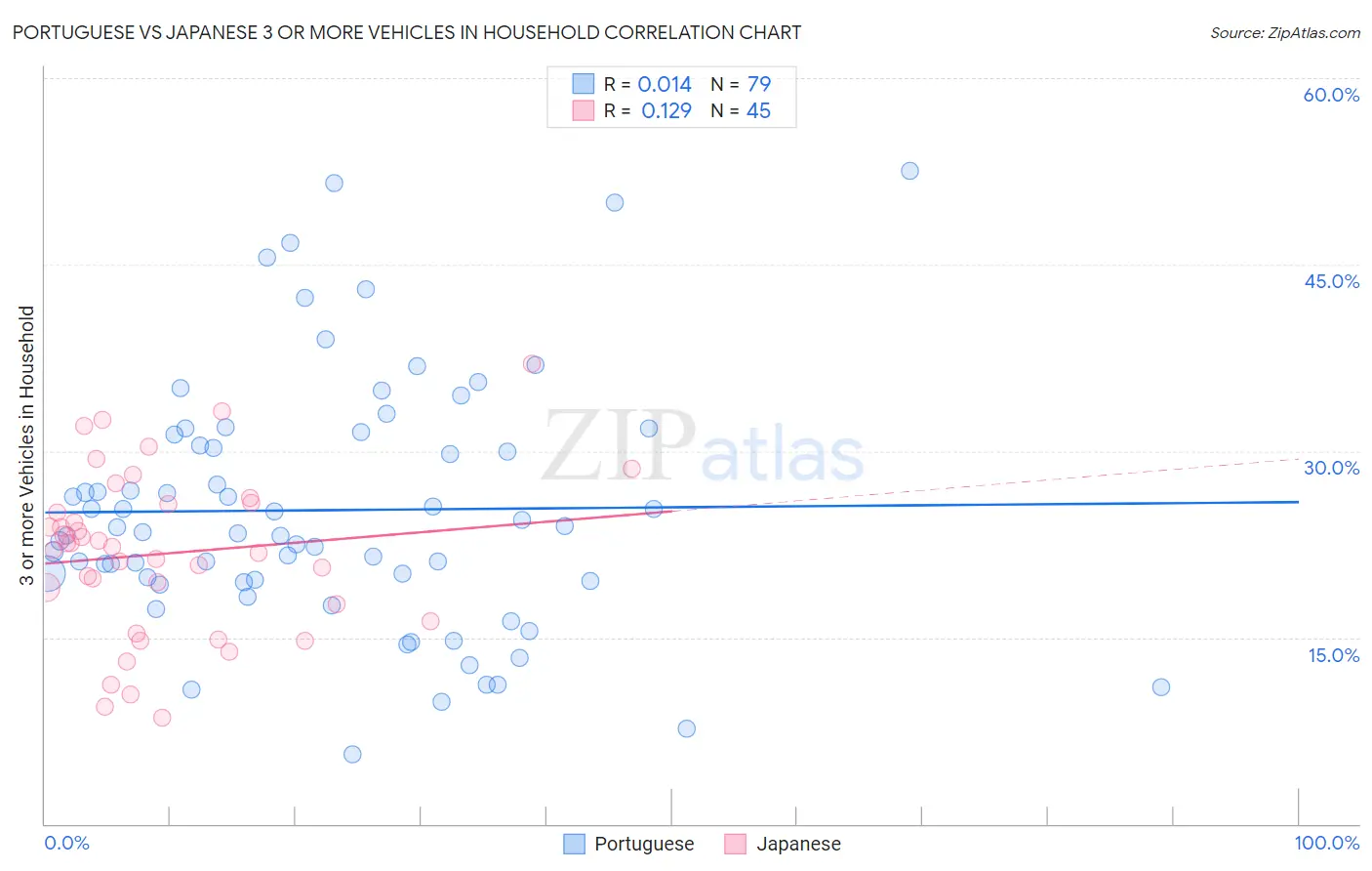 Portuguese vs Japanese 3 or more Vehicles in Household
