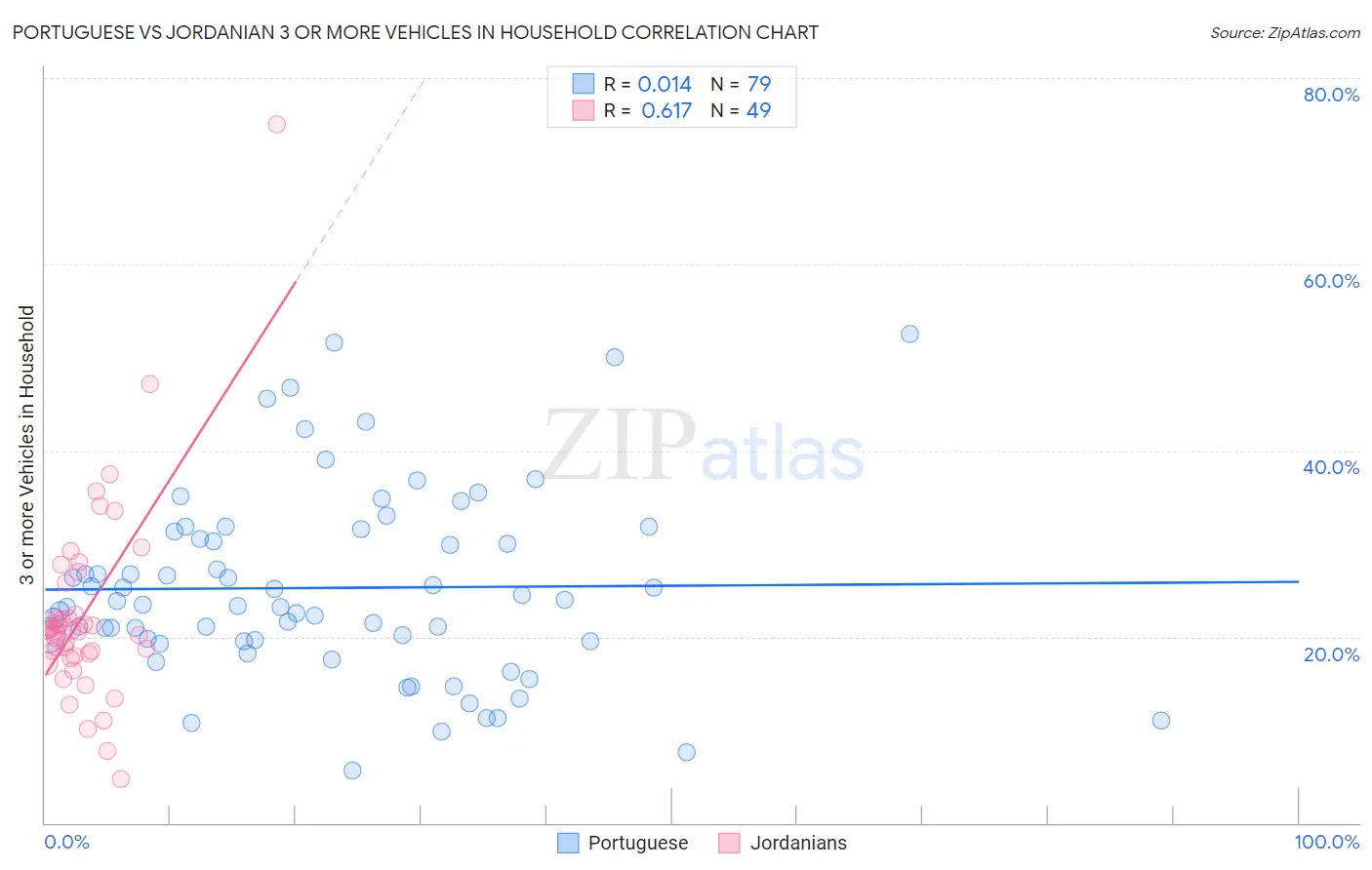 Portuguese vs Jordanian 3 or more Vehicles in Household