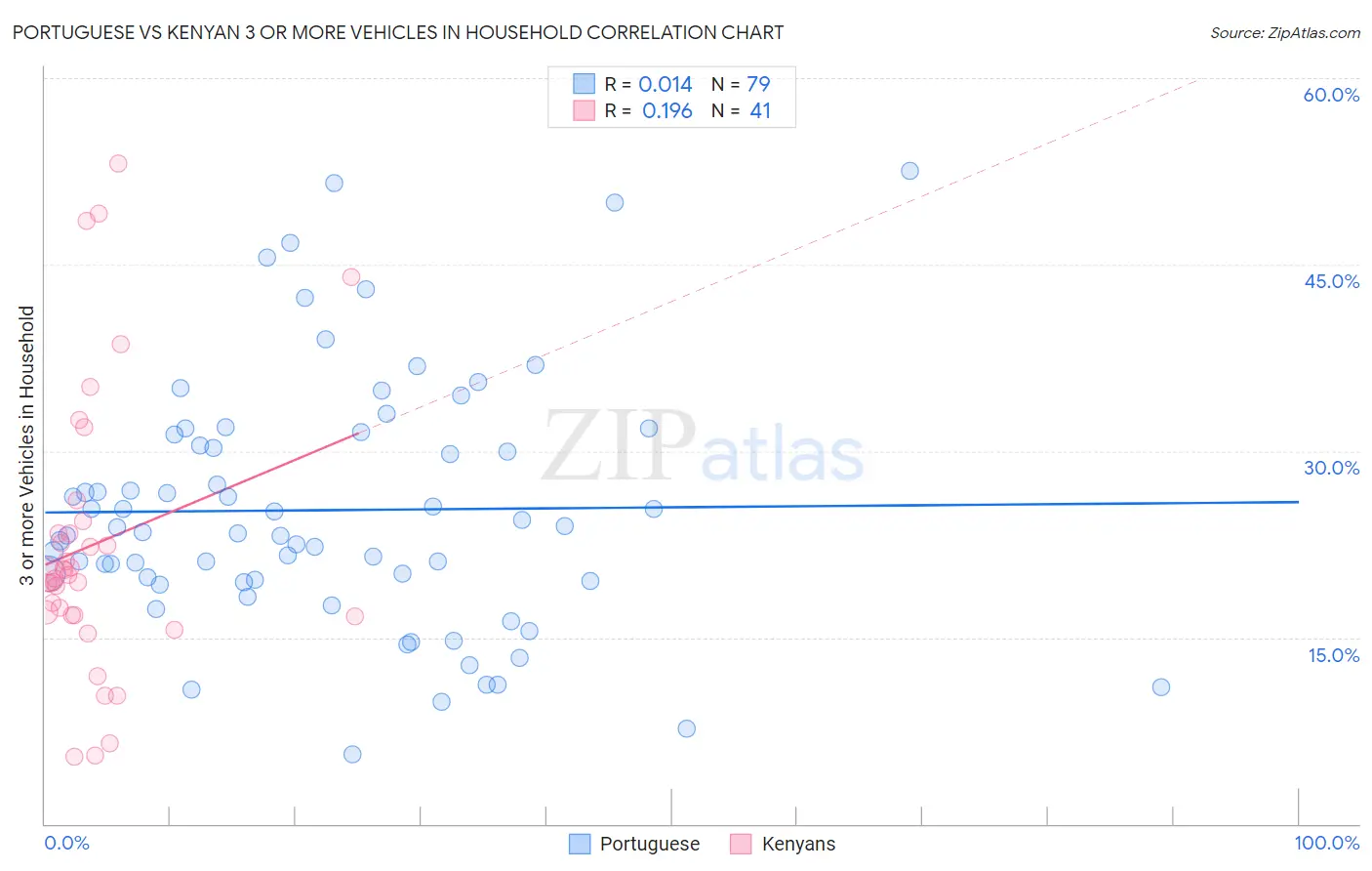 Portuguese vs Kenyan 3 or more Vehicles in Household