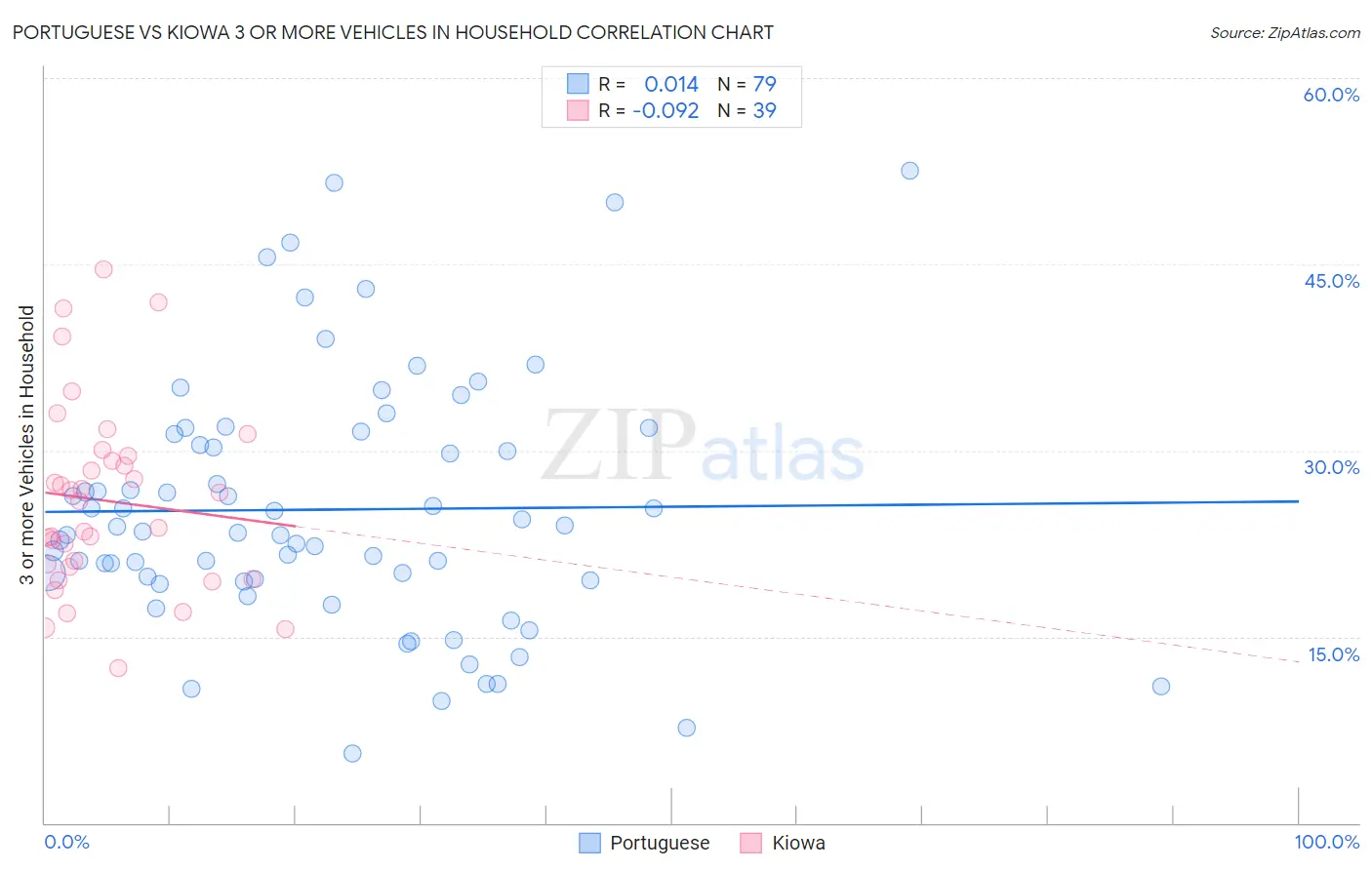 Portuguese vs Kiowa 3 or more Vehicles in Household