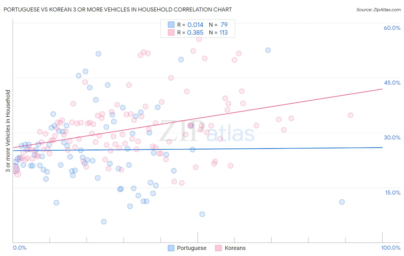 Portuguese vs Korean 3 or more Vehicles in Household