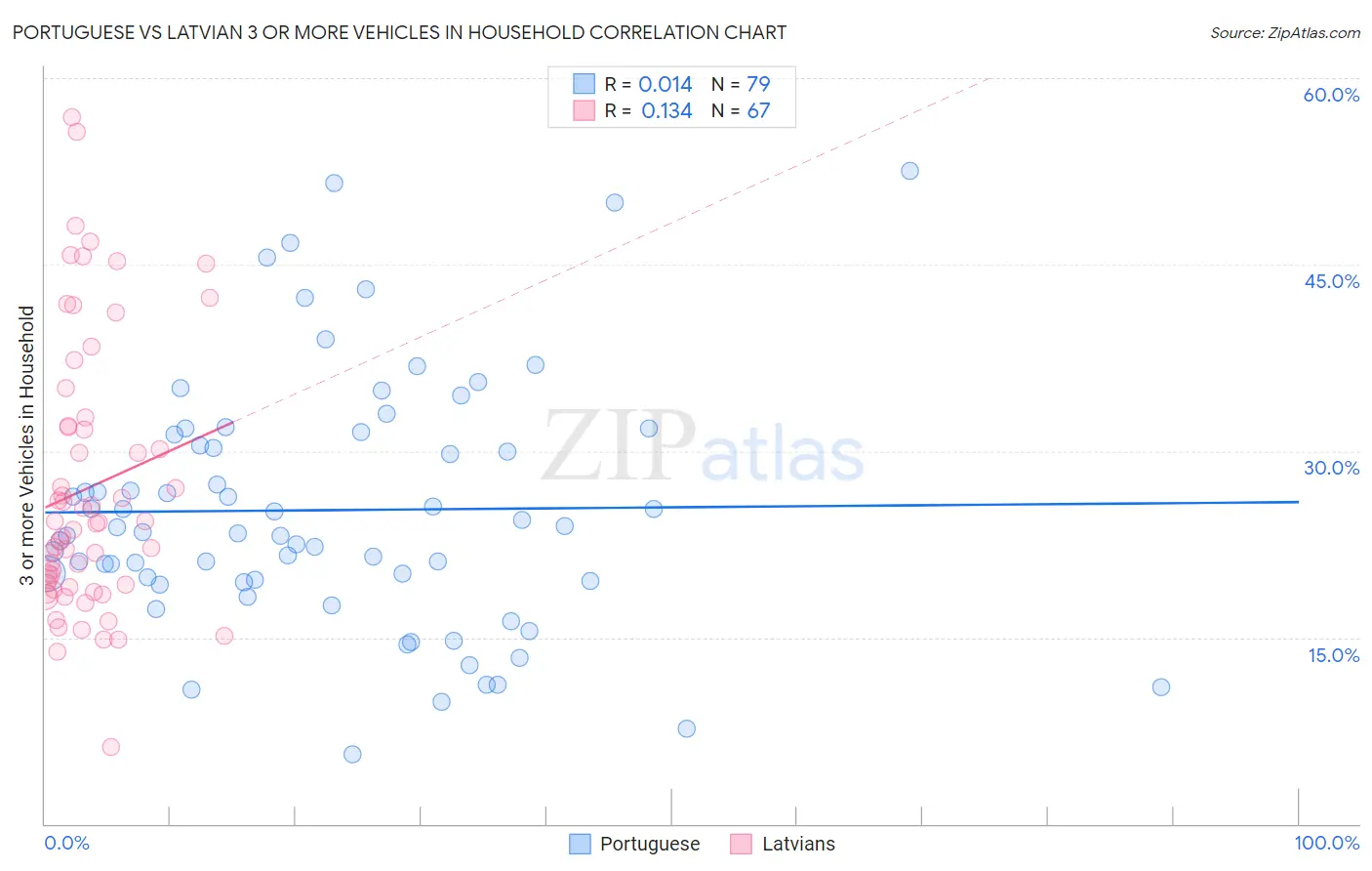 Portuguese vs Latvian 3 or more Vehicles in Household