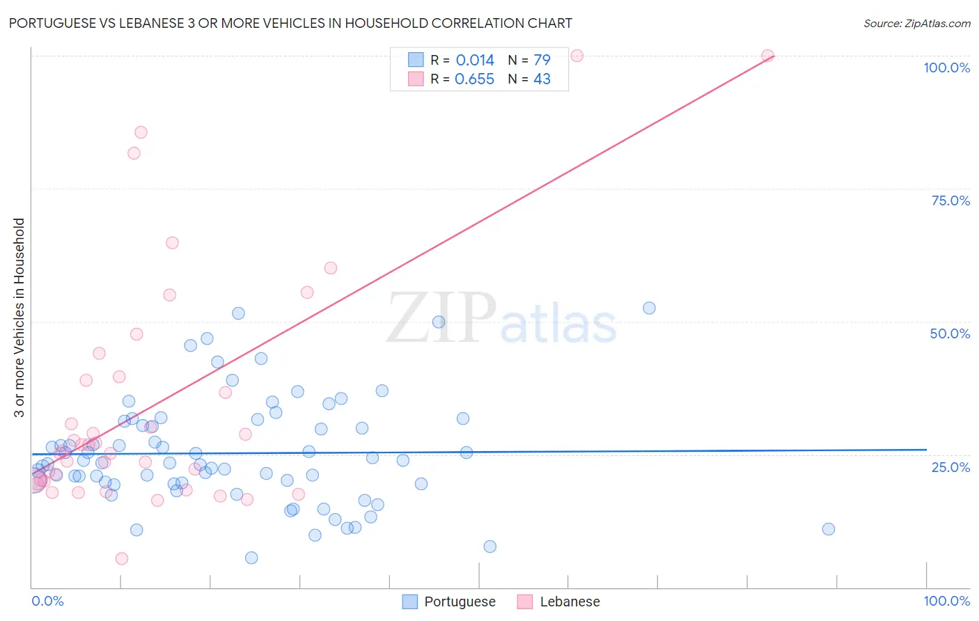Portuguese vs Lebanese 3 or more Vehicles in Household