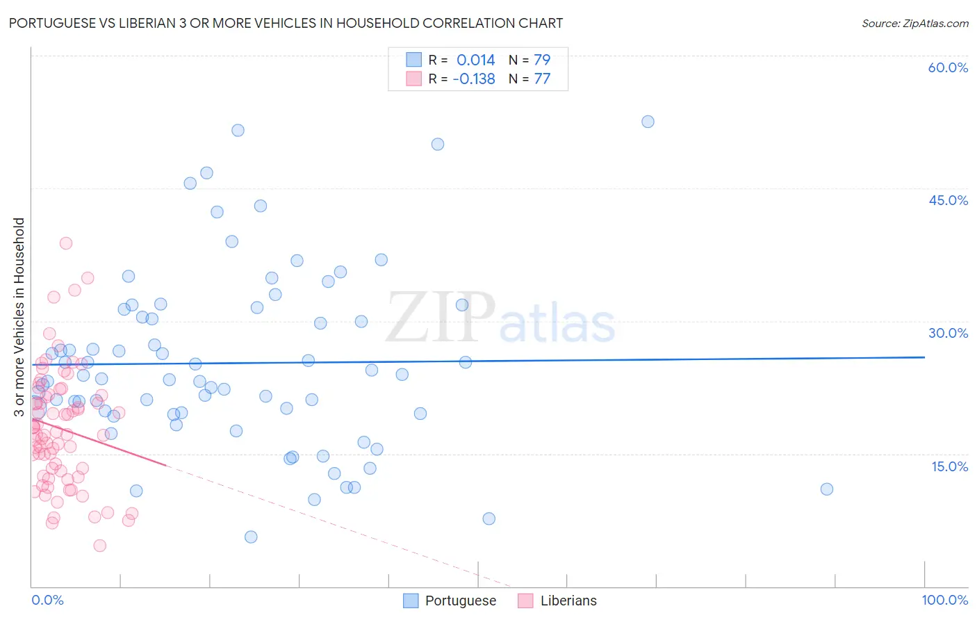Portuguese vs Liberian 3 or more Vehicles in Household