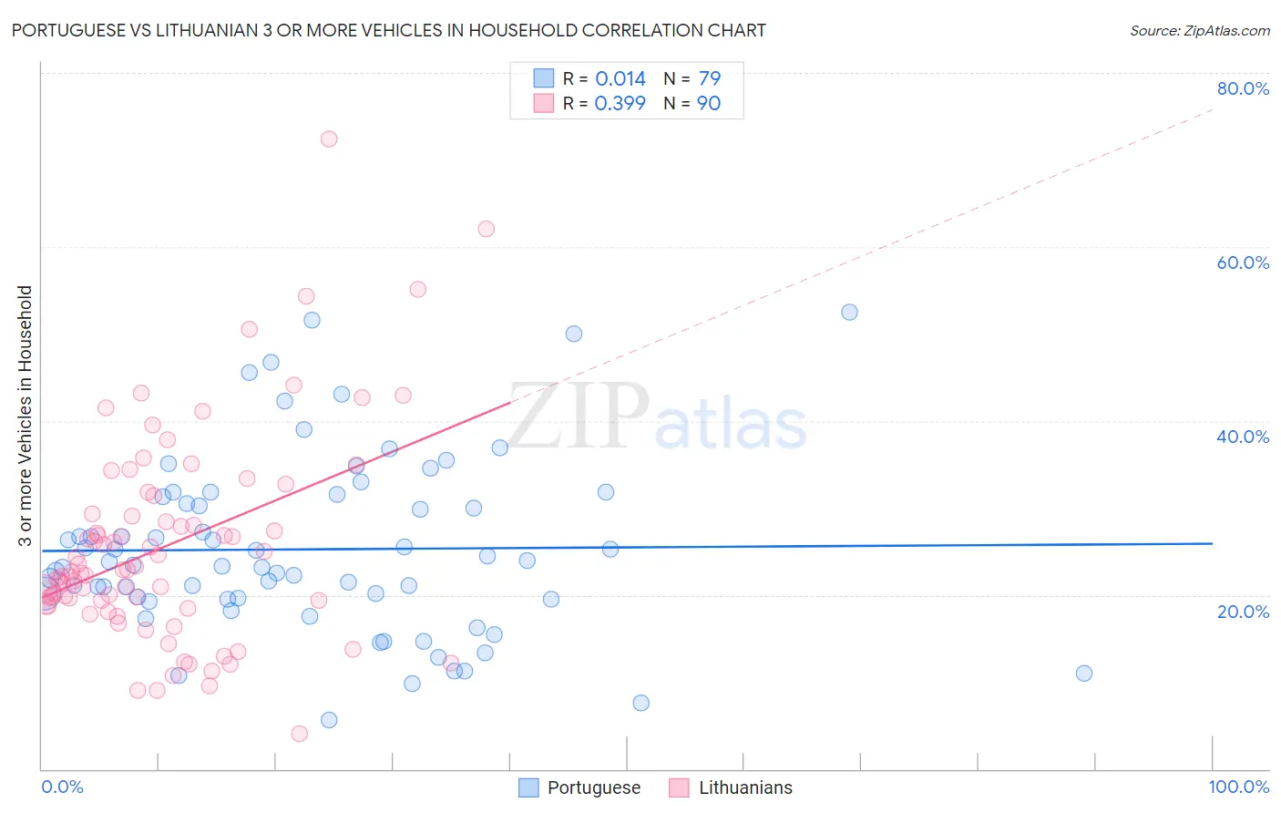 Portuguese vs Lithuanian 3 or more Vehicles in Household